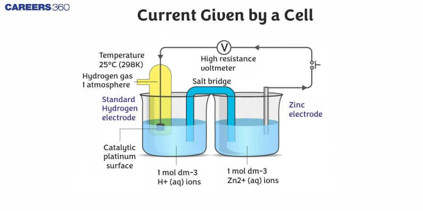 Current Given by a Cell